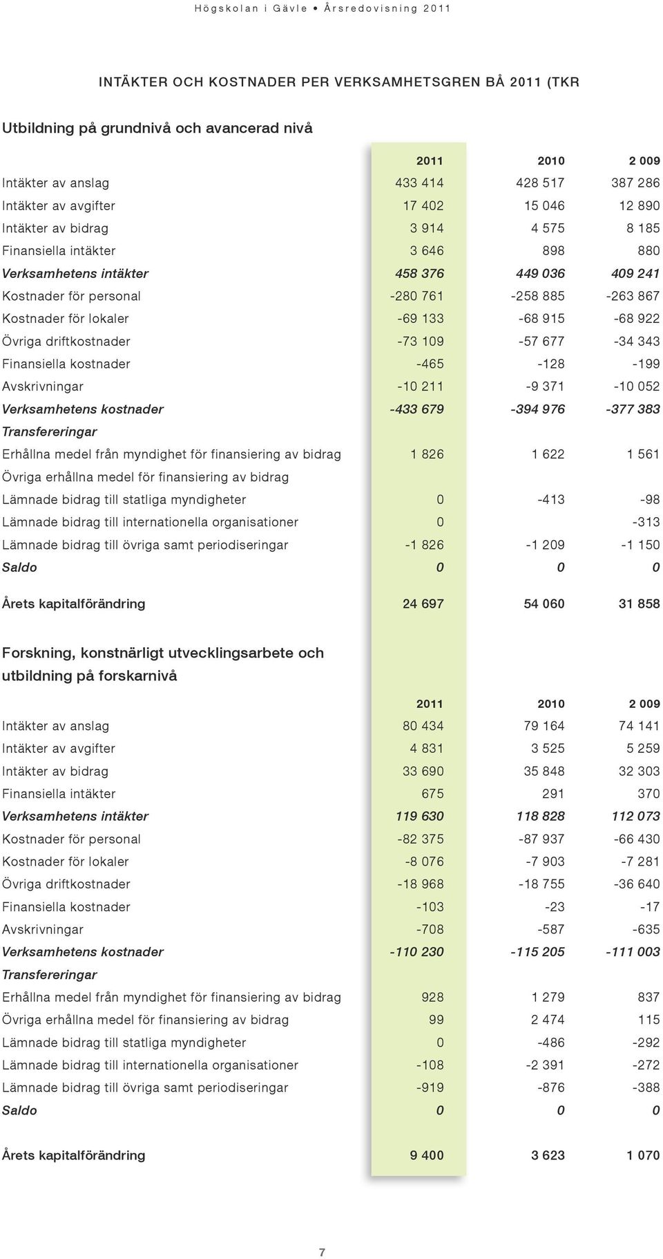 915-68 922 Övriga driftkostnader -73 109-57 677-34 343 Finansiella kostnader -465-128 -199 Avskrivningar -10 211-9 371-10 052 Verksamhetens kostnader -433 679-394 976-377 383 Transfereringar Erhållna