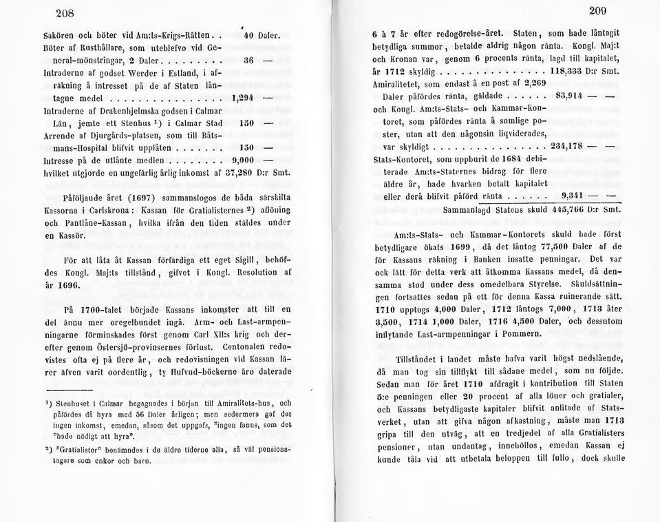 ............... l,294 Intraderne af Drakcn hjelmsl;a r;odseu i Calmar Län, jemte ett stenhus 1 ) i Calmar stad 150 Arrende af Djurgåt ds-platsen, som till Ratsmans-Hospital blifvit upplåten.