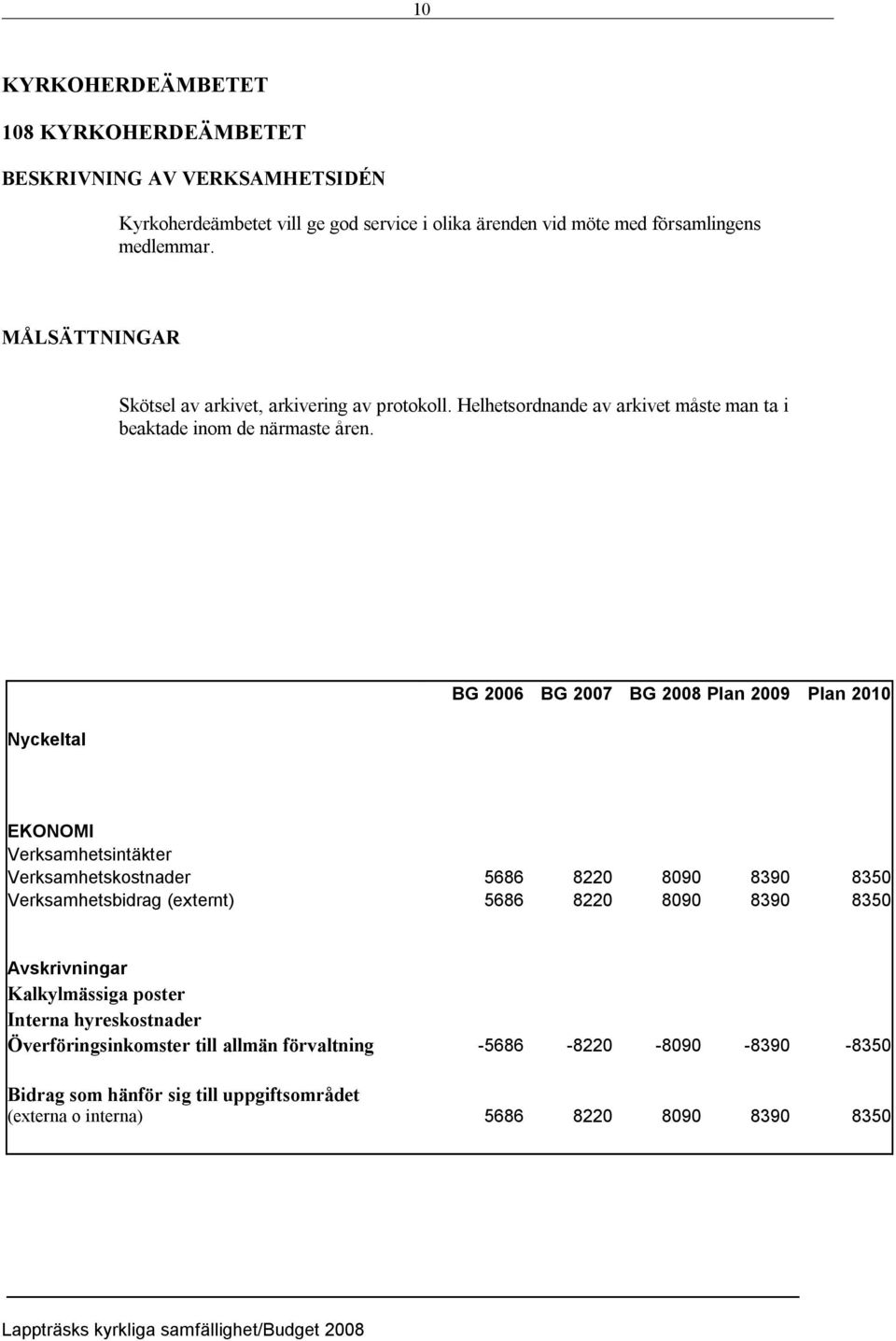 Nyckeltal BG 2006 BG 2007 BG 2008 Plan 2009 Plan 2010 Verksamhetsintäkter Verksamhetskostnader 5686 8220 8090 8390 8350 Verksamhetsbidrag (externt) 5686 8220 8090 8390