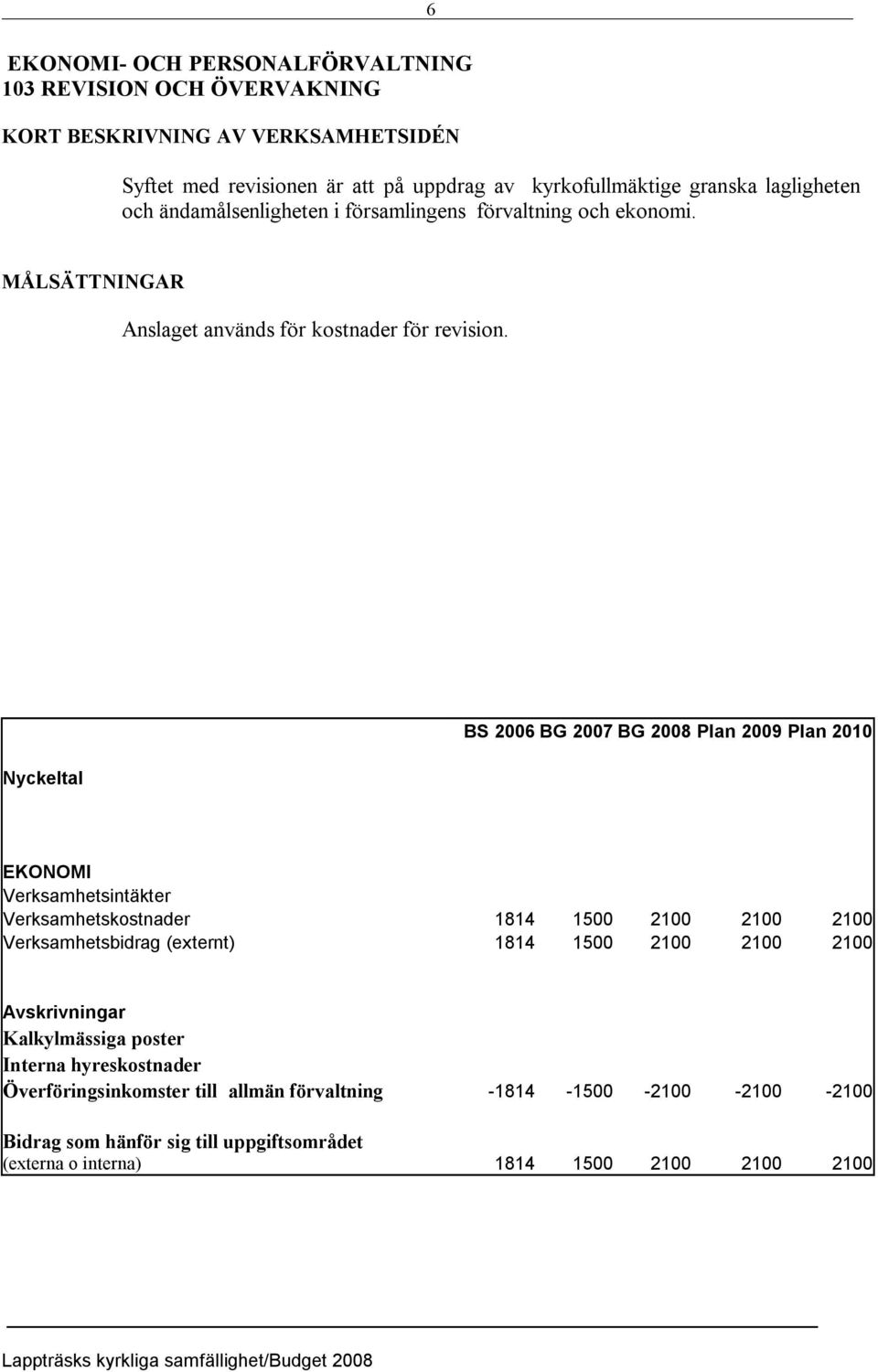 Nyckeltal BS 2006 BG 2007 BG 2008 Plan 2009 Plan 2010 Verksamhetsintäkter Verksamhetskostnader 1814 1500 2100 2100 2100 Verksamhetsbidrag (externt) 1814 1500 2100 2100