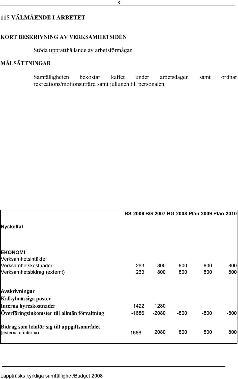 Nyckeltal BS 2006 BG 2007 BG 2008 Plan 2009 Plan 2010 Verksamhetsintäkter Verksamhetskostnader 263 800 800 800 800 Verksamhetsbidrag (externt) 263 800 800