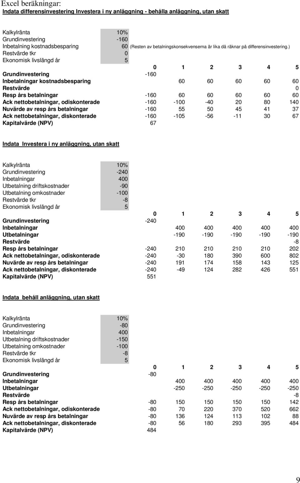 ) Restvärde tr 0 Eonomis livslängd år 5 0 1 2 3 4 5 Grundinvestering -160 Inbetalningar ostnadsbesparing 60 60 60 60 60 Restvärde 0 Resp års betalningar -160 60 60 60 60 60 Ac ttobetalningar,