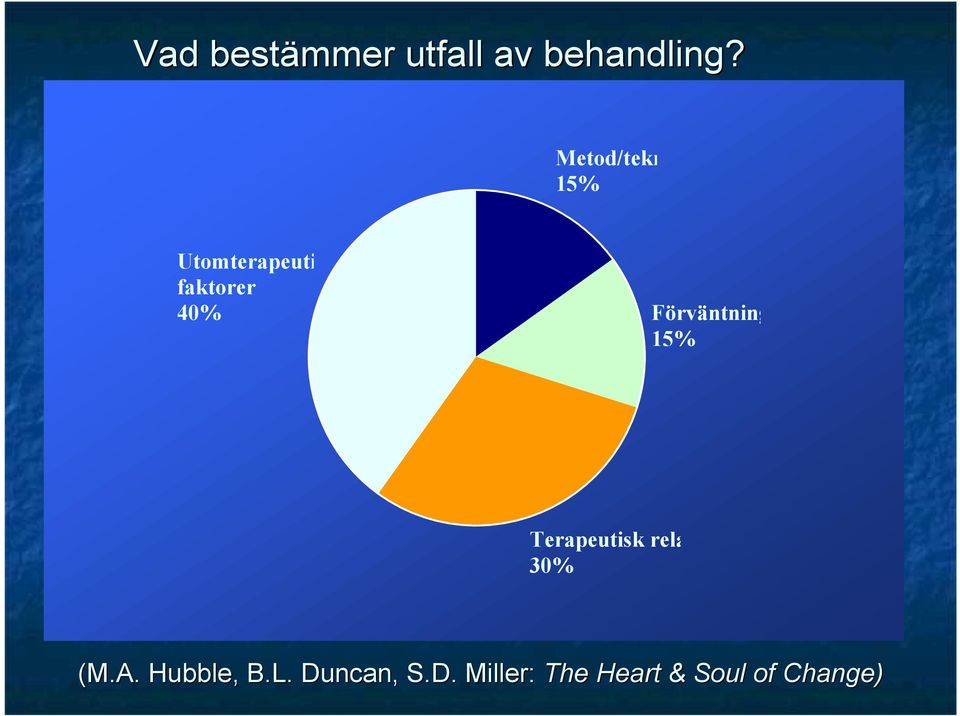 Förväntningar 15% Terapeutisk relation 30% (M.A.