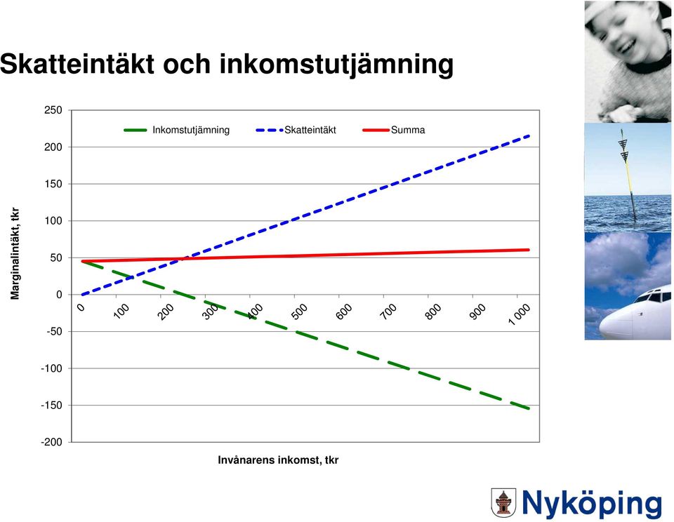 Summa 150 Marginalintäkt, tkr 100 50