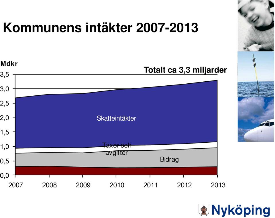 Skatteintäkter 1,5 1,0 0,5 Taxor och