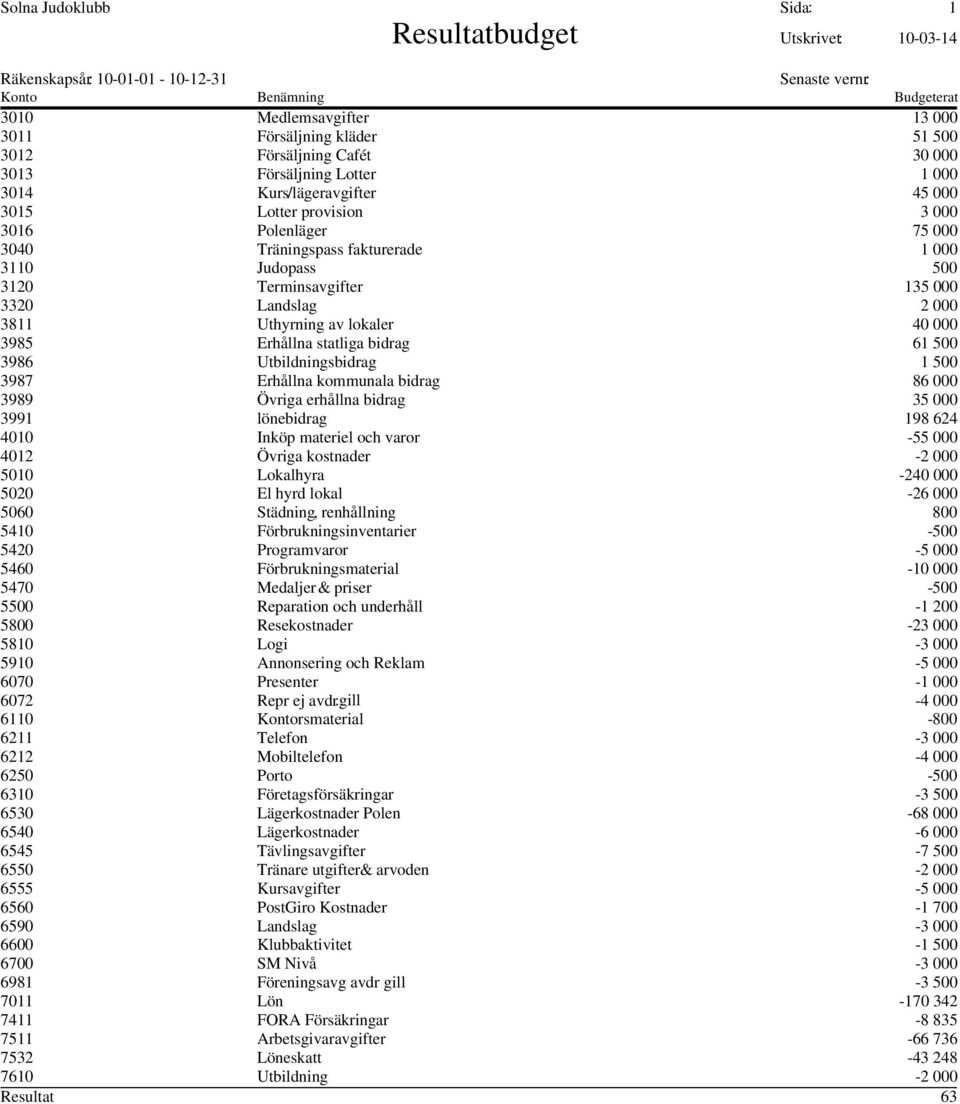 Terminsavgifter 135 000 3320 Landslag 2 000 3811 Uthyrning av lokaler 40 000 3985 Erhållna statliga bidrag 61 500 3986 Utbildningsbidrag 1 500 3987 Erhållna kommunala bidrag 86 000 3989 Övriga