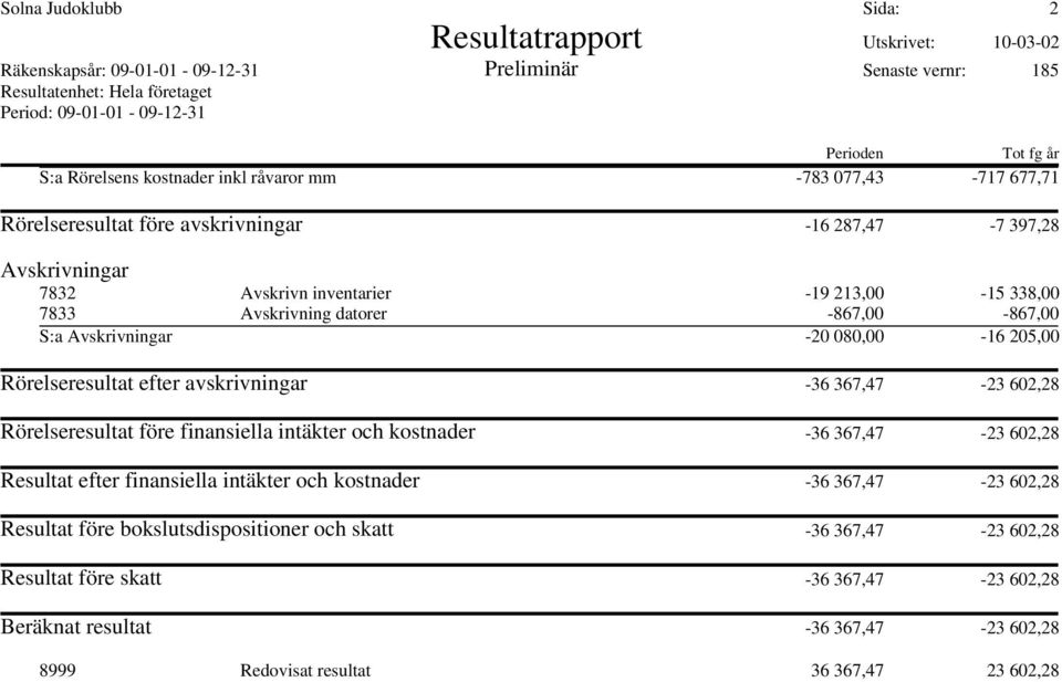 datorer -867,00-867,00 S:a Avskrivningar -20 080,00-16 205,00 Rörelseresultat efter avskrivningar -36 367,47-23 602,28 Rörelseresultat före finansiella intäkter och kostnader -36 367,47-23 602,28