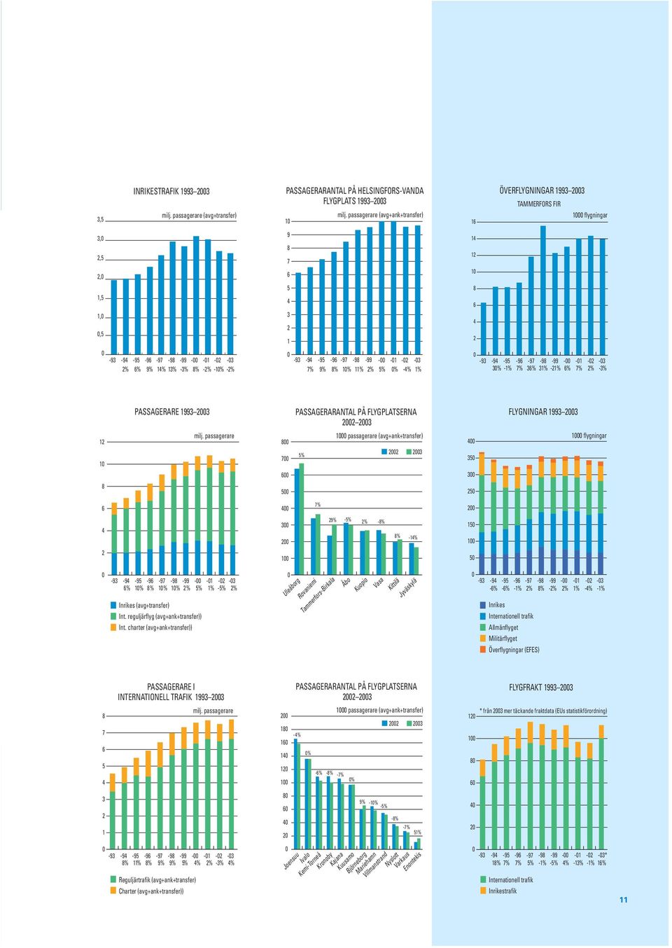 10% 11% 2% 5% 0% -4% 1% 30% -1% 7% 36% 31% -21% 6% 7% 2% -3% 16 14 12 10 8 6 4 2 ÖVERFLYGNINGAR 1993 2003 TAMMERFORS FIR 1000 flygningar 12 10 8 PASSAGERARE 1993 2003 milj.