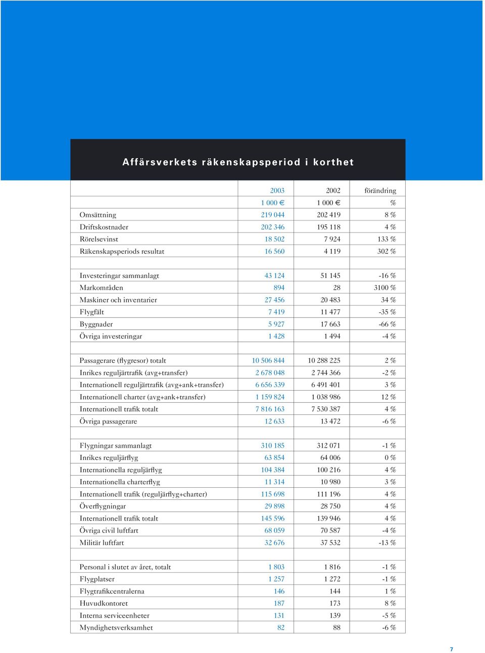 Övriga investeringar 1 428 1 494-4 % Passagerare (flygresor) totalt 10 506 844 10 288 225 2 % Inrikes reguljärtrafik (avg+transfer) 2 678 048 2 744 366-2 % Internationell reguljärtrafik