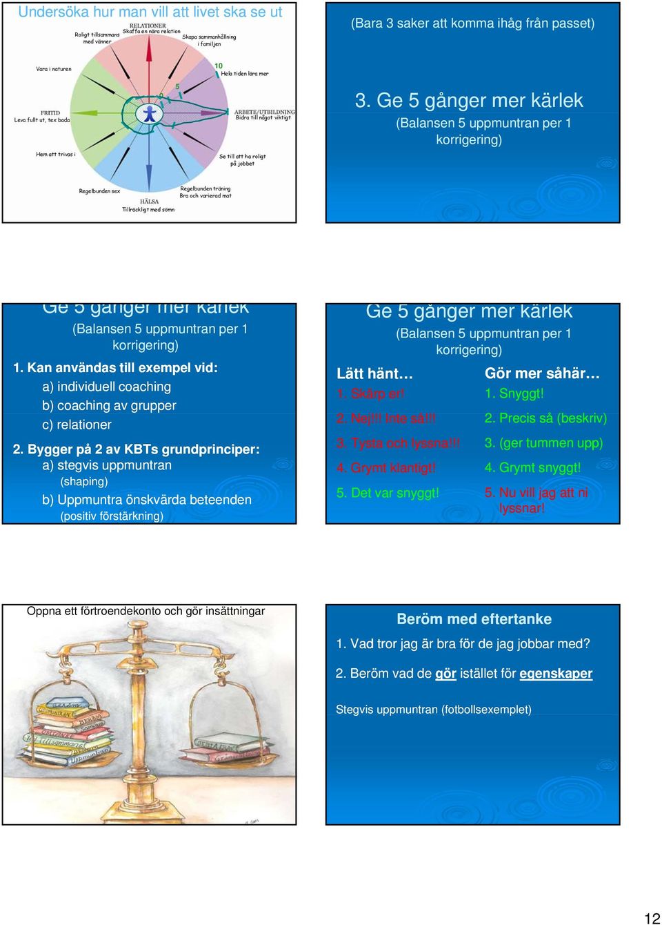 Ge 5 gånger mer kärlek (Balansen 5 uppmuntran per 1 korrigering) Hem att trivas i Se till att ha roligt på jobbet Regelbunden sex Tillräckligt med sömn Regelbunden träning Bra och varierad mat 11 Ge