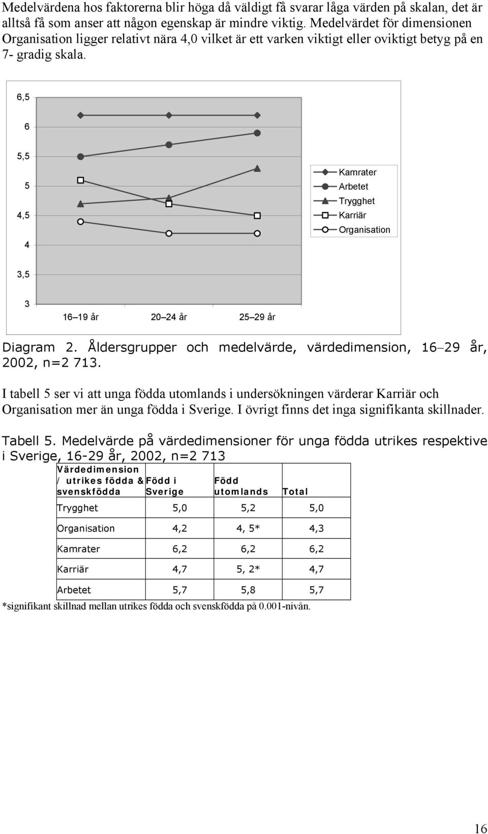 6,5 6 5,5 5 4,5 4 Kamrater Arbetet Trygghet Karriär Organisation 3,5 3 16 19 år 20 24 år 25 29 år Diagram 2. Åldersgrupper och medelvärde, värdedimension, 16 29 år, 2002, n=2 713.