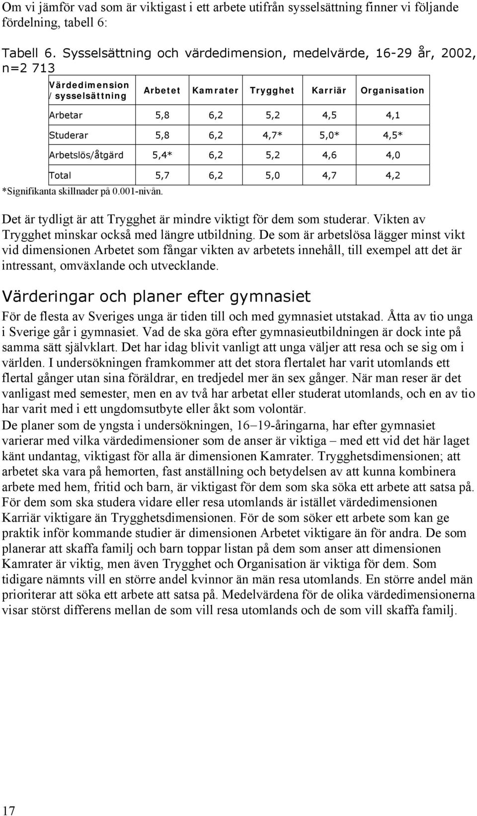 5,0* 4,5* Arbetslös/åtgärd 5,4* 6,2 5,2 4,6 4,0 Total 5,7 6,2 5,0 4,7 4,2 *Signifikanta skillnader på 0.001-nivån. Det är tydligt är att Trygghet är mindre viktigt för dem som studerar.