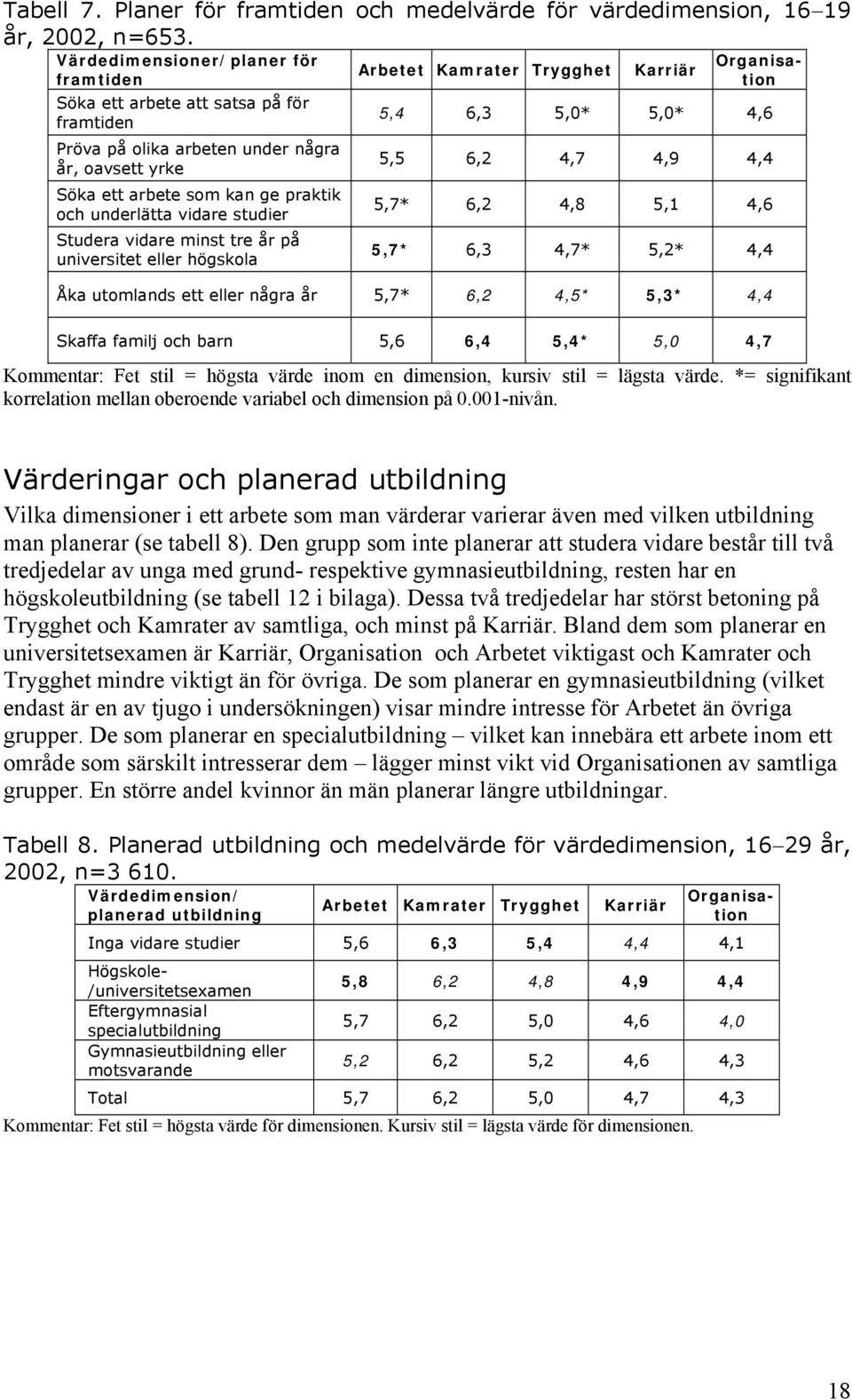 praktik och underlätta vidare studier Studera vidare minst tre år på universitet eller högskola 5,4 6,3 5,0* 5,0* 4,6 5,5 6,2 4,7 4,9 4,4 5,7* 6,2 4,8 5,1 4,6 5,7* 6,3 4,7* 5,2* 4,4 Åka utomlands ett