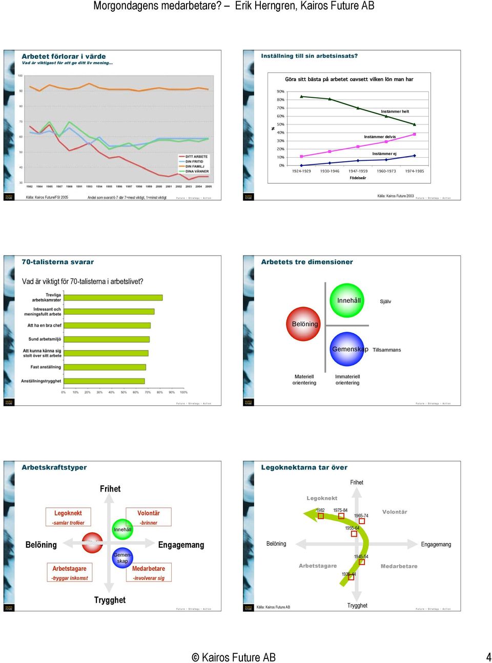 Källa: Kairos Future/FSI 2005 Andel som svarat 6-7 där 7=mest viktigt, 1=minst viktigt Källa: Kairos Future 2003 70-talisterna svarar Arbetets tre dimensioner Vad är viktigt för 70-talisterna i