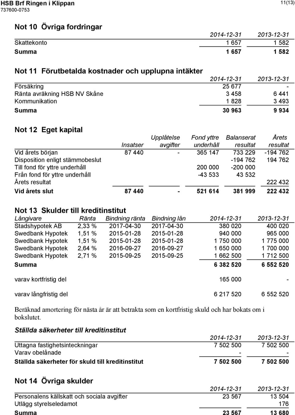 229-194 762 Disposition enligt stämmobeslut -194 762 194 762 Till fond för yttre underhåll 200 000-200 000 Från fond för yttre underhåll -43 533 43 532 Årets resultat 222 432 Vid årets slut 87