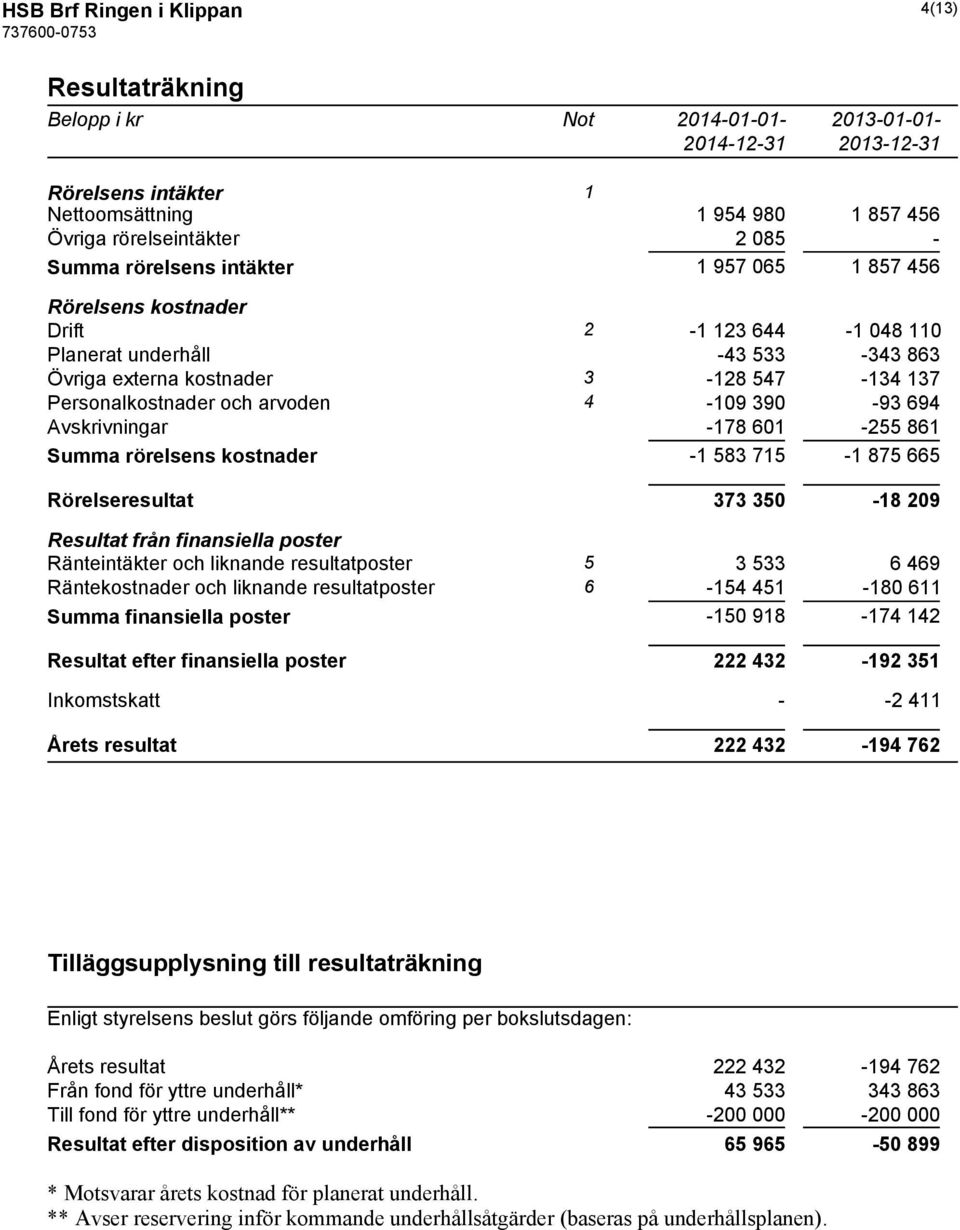 Avskrivningar -178 601-255 861 Summa rörelsens kostnader -1 583 715-1 875 665 Rörelseresultat 373 350-18 209 Resultat från finansiella poster Ränteintäkter och liknande resultatposter 5 3 533 6 469