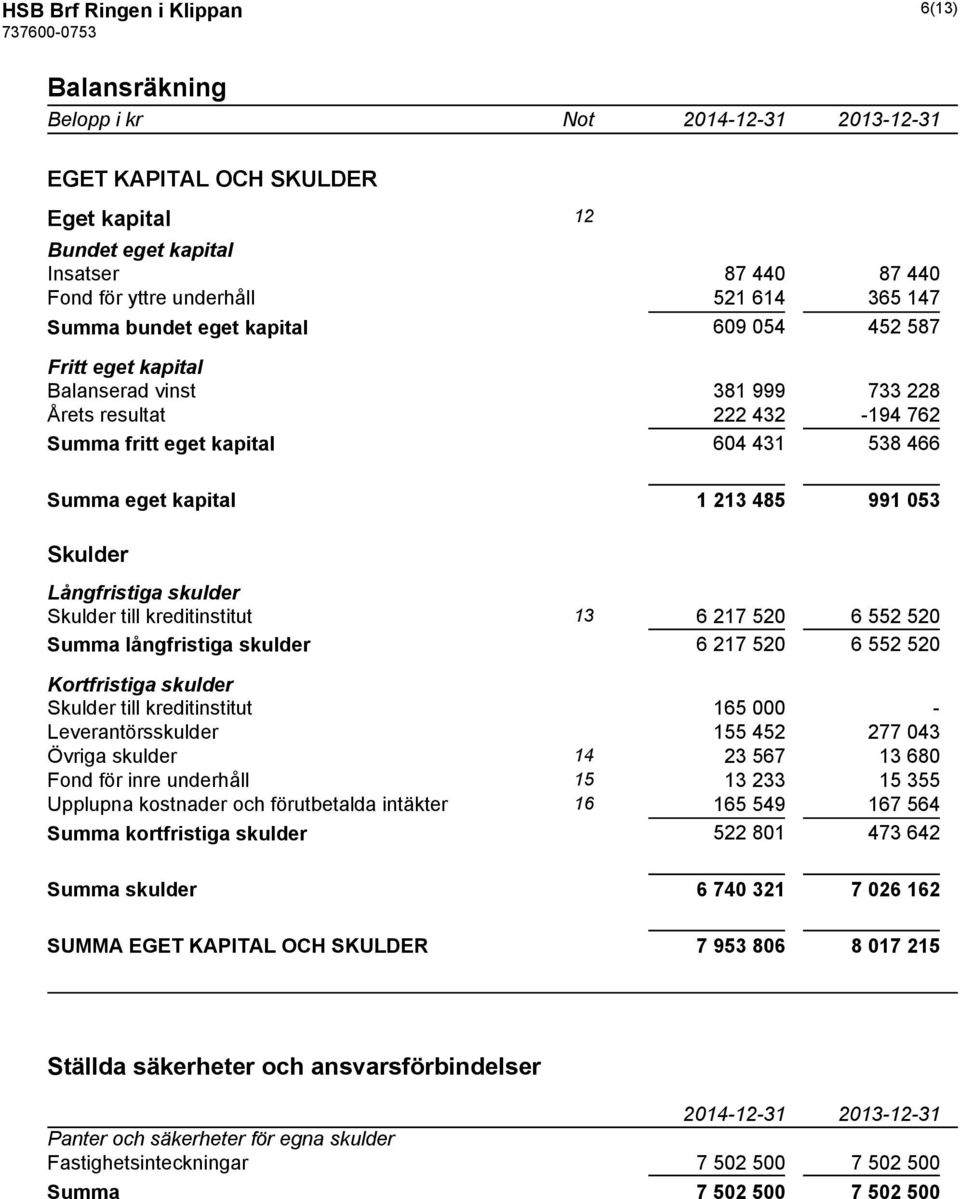 Långfristiga skulder Skulder till kreditinstitut 13 6 217 520 6 552 520 Summa långfristiga skulder 6 217 520 6 552 520 Kortfristiga skulder Skulder till kreditinstitut 165 000 - Leverantörsskulder