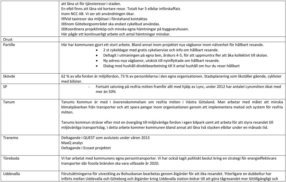 Här pågår ett kontinuerligt arbete och antal hämtningar minskar. Här har kommunen gjort ett stort arbete. Bland annat inom projektet nya vägbanor inom nätverket för hållbart resande.