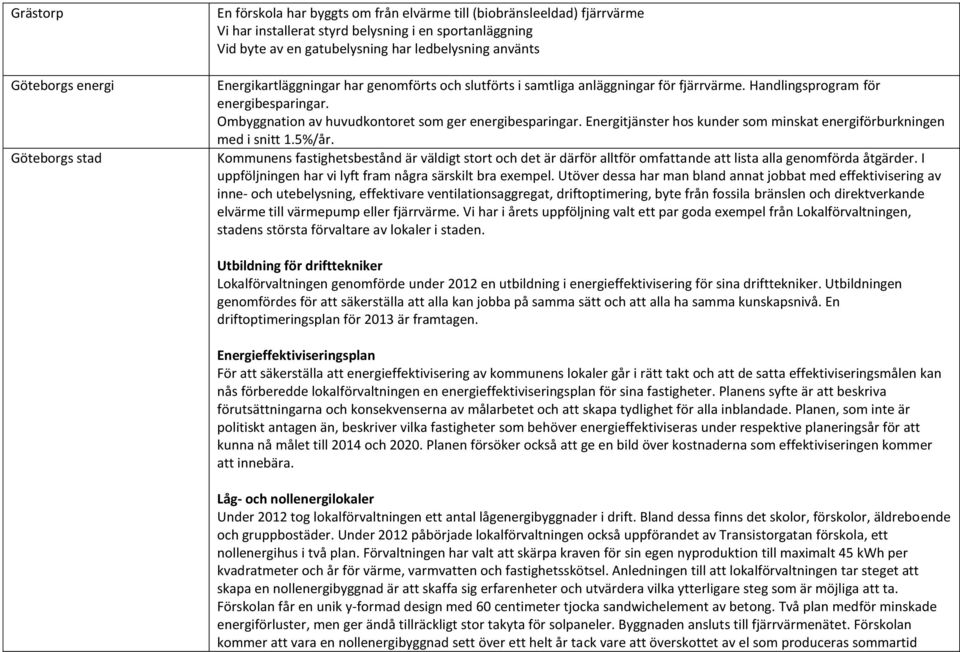 Ombyggnation av huvudkontoret som ger energibesparingar. Energitjänster hos kunder som minskat energiförburkningen med i snitt 1.5%/år.