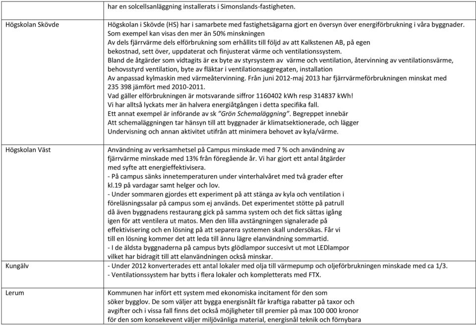 Som exempel kan visas den mer än 50% minskningen Av dels fjärrvärme dels elförbrukning som erhållits till följd av att Kalkstenen AB, på egen bekostnad, sett över, uppdaterat och finjusterat värme