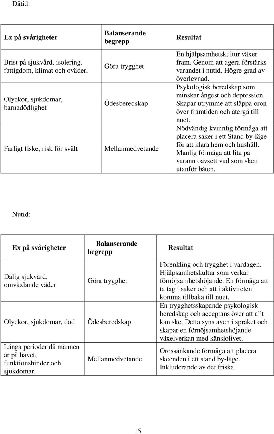 Genom att agera förstärks varandet i nutid. Högre grad av överlevnad. Psykologisk beredskap som minskar ångest och depression. Skapar utrymme att släppa oron över framtiden och återgå till nuet.