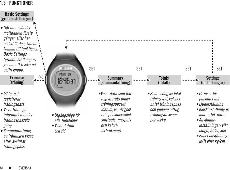 Exercise OK (träning) SET SET SET Summary (sammanfattning) Totals (totalt) SET Settings (inställningar) Mäter och registrerar träningsdata Visar träningsinformation under träningspassets gång