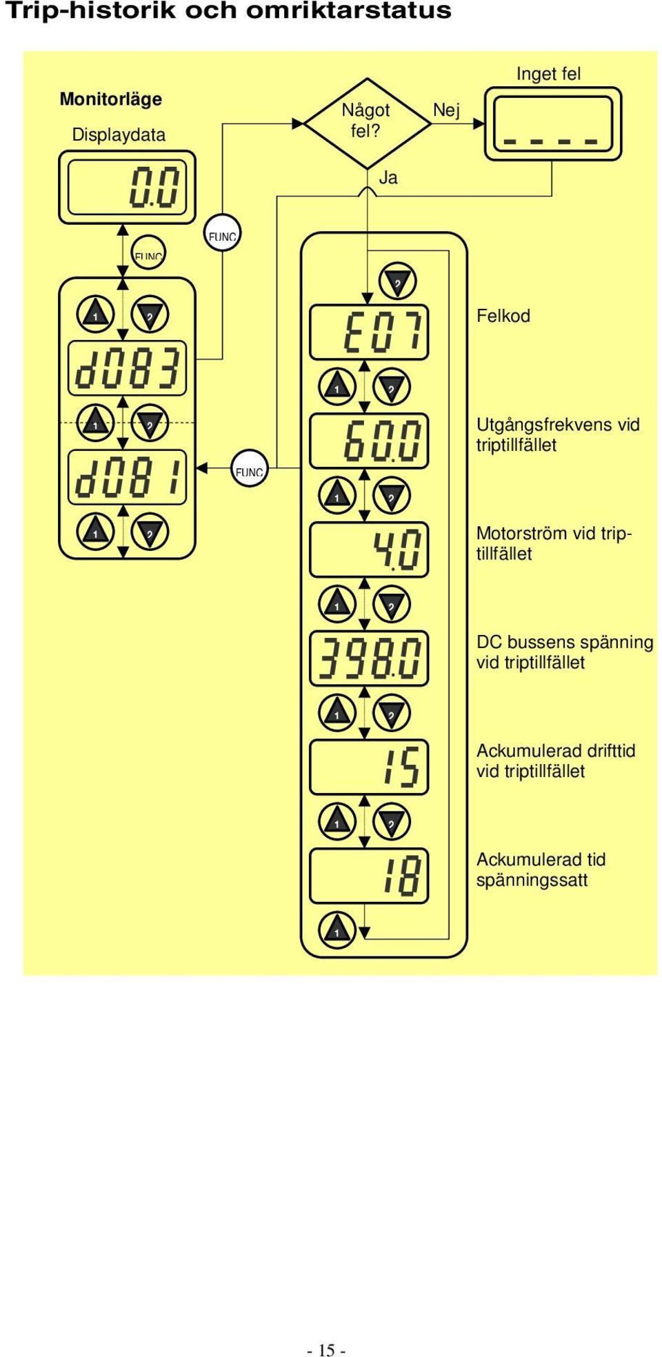 FUNC Motorström vid triptillfället DC bussens spänning vid