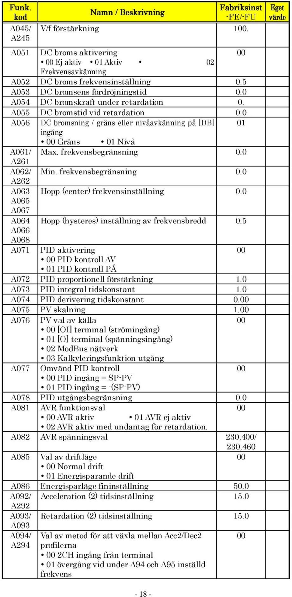 0 A056 DC bromsning / gräns eller nivåavkänning på [DB] 0 ingång Gräns 0 Nivå A06/ Max. frekvensbegränsning 0.0 A6 A06/ Min. frekvensbegränsning 0.0 A6 A063 Hopp (center) frekvensinställning 0.