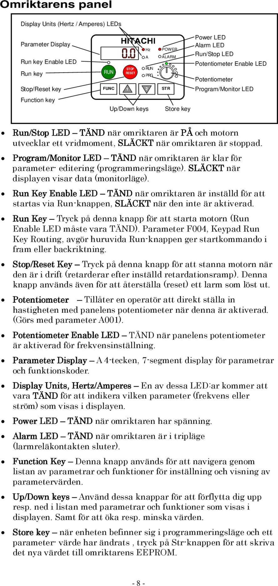 stoppad. Program/Monitor LED TÄND när omriktaren är klar för parameter- editering (programmeringsläge). SLÄCKT när displayen visar data (monitorläge).