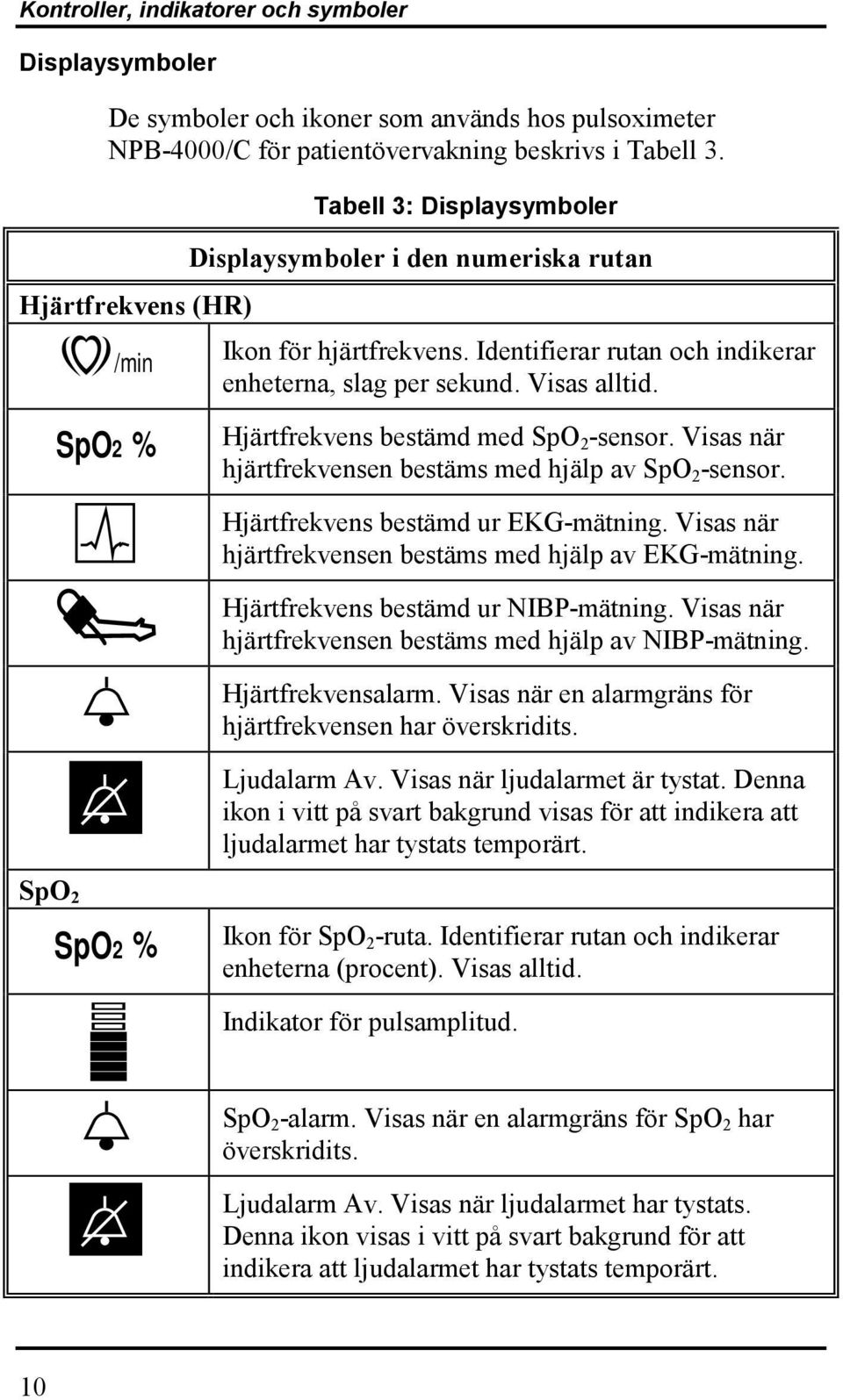 SpO2 % Hjärtfrekvens bestämd med SpO 2 -sensor. Visas när hjärtfrekvensen bestäms med hjälp av SpO 2 -sensor. Hjärtfrekvens bestämd ur EKG-mätning.