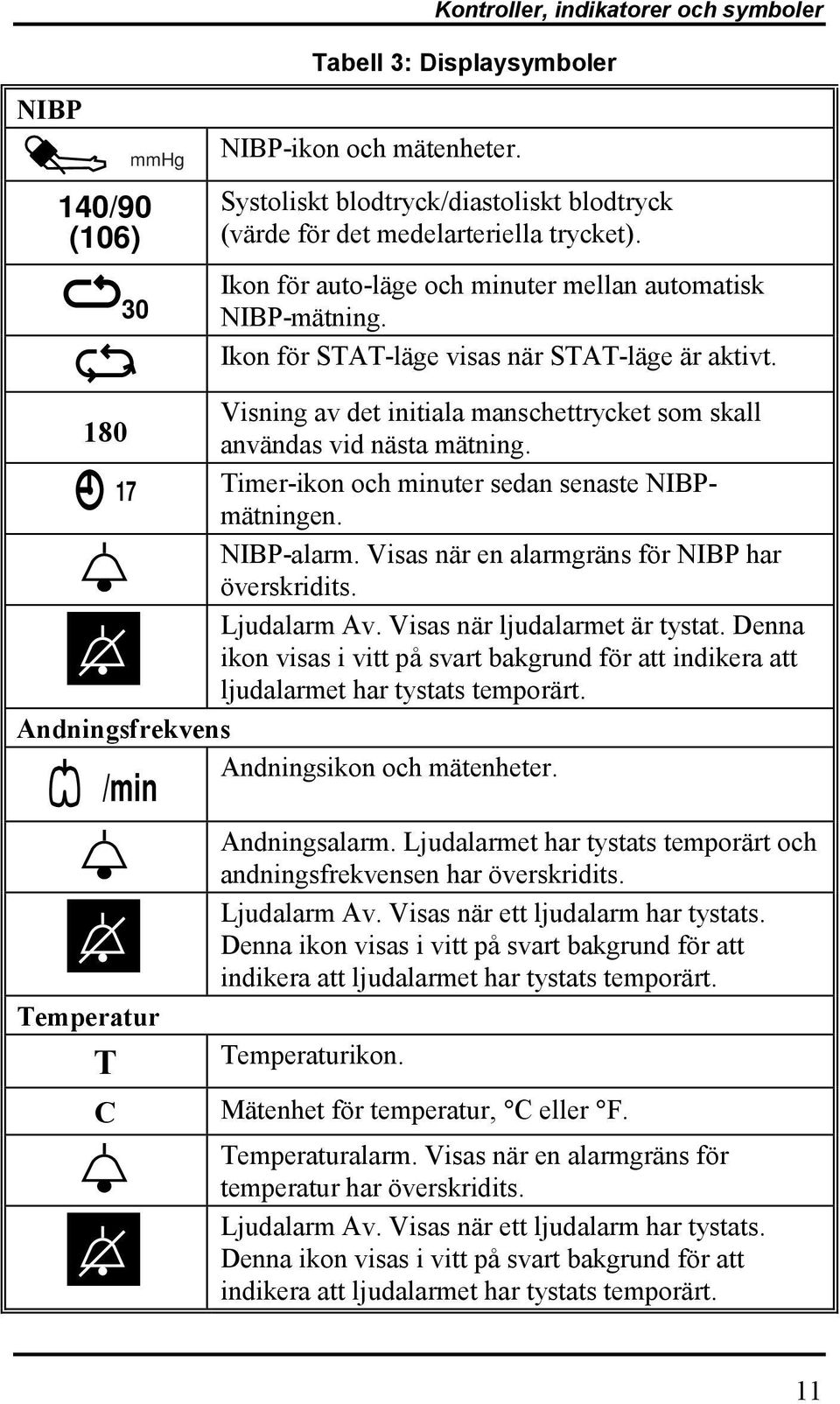 17 Timer-ikon och minuter sedan senaste NIBPmätningen. NIBP-alarm. Visas när en alarmgräns för NIBP har överskridits. Ljudalarm Av. Visas när ljudalarmet är tystat.