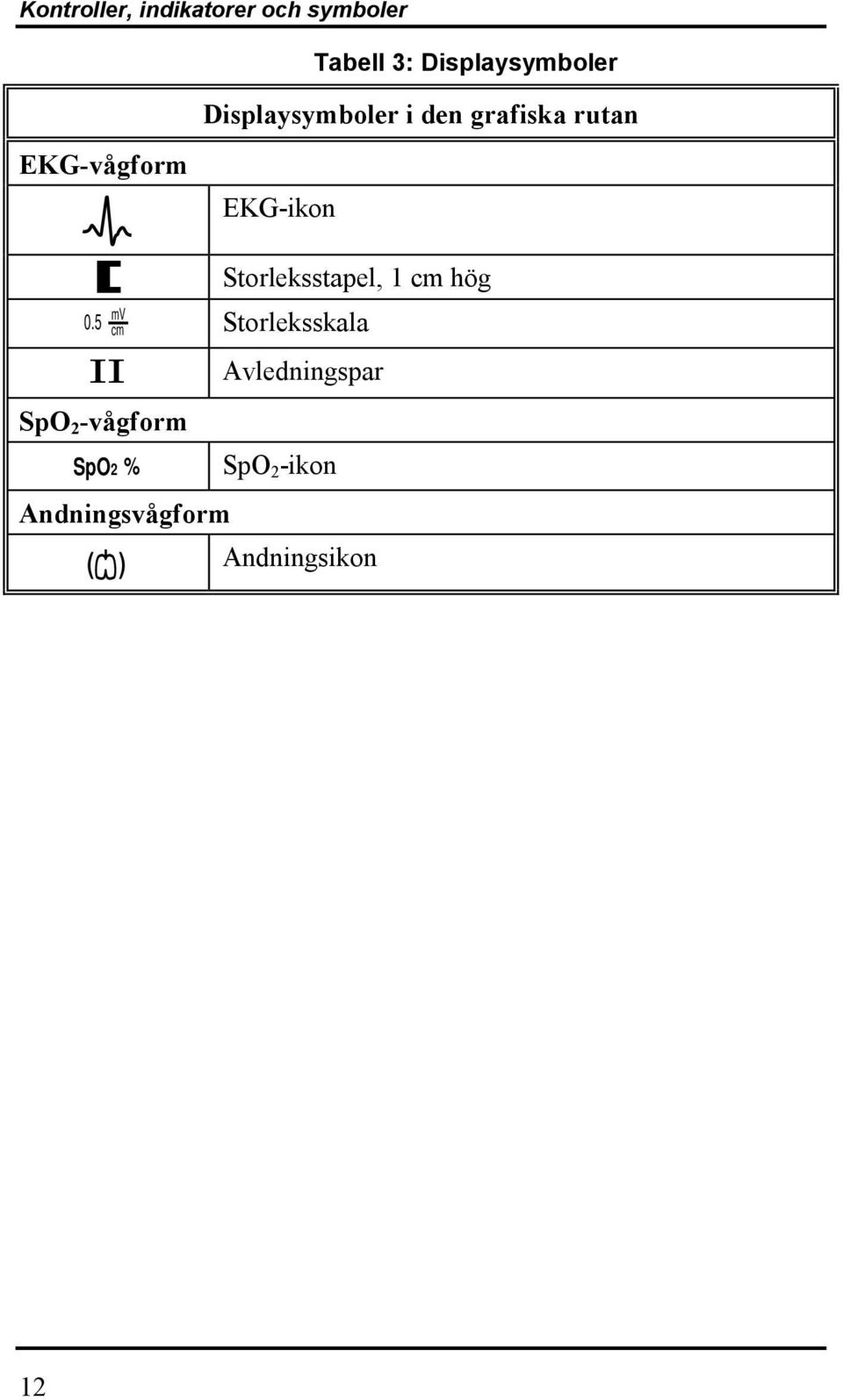 5 mv cm II SpO 2 -vågform SpO2 % Andningsvågform