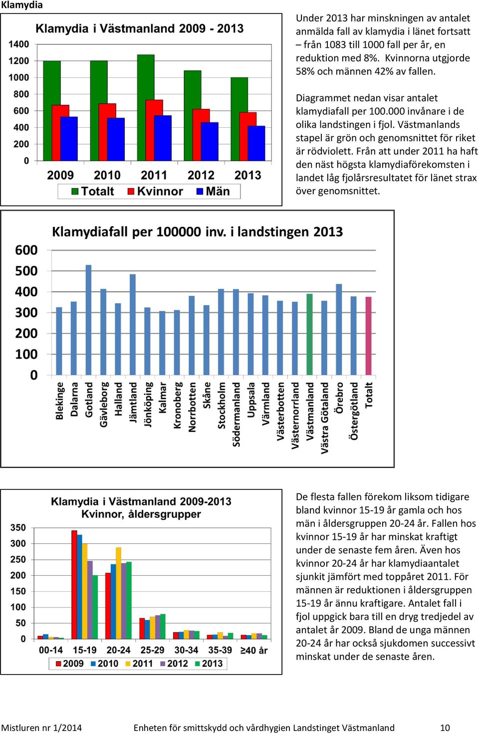 Från att under 2011 ha haft den näst högsta klamydiaförekomsten i landet låg fjolårsresultatet för länet strax över genomsnittet.