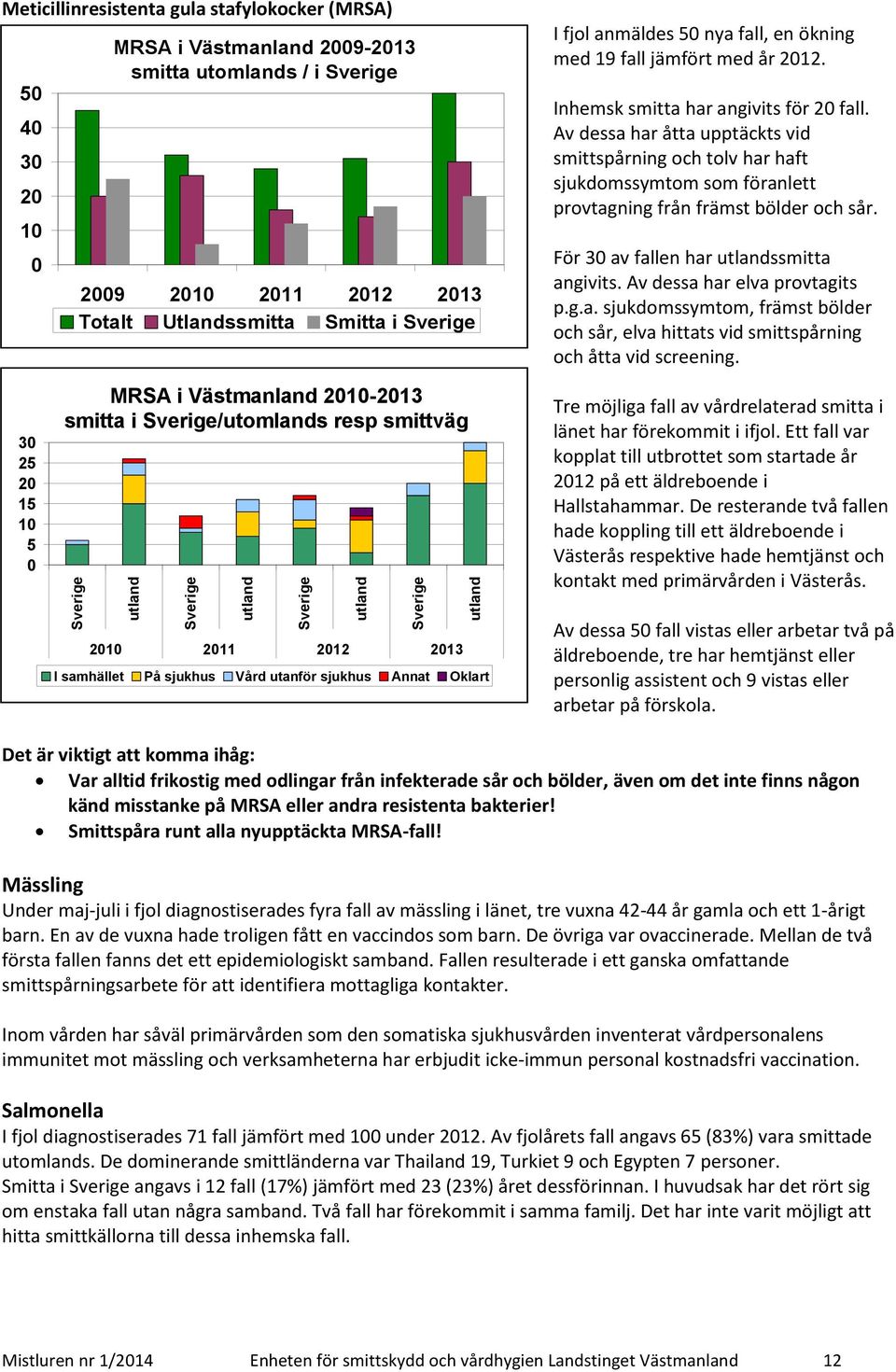 Av dessa har åtta upptäckts vid smittspårning och tolv har haft sjukdomssymtom som föranlett provtagning från främst bölder och sår. För 30 av fallen har utlandssmitta angivits.