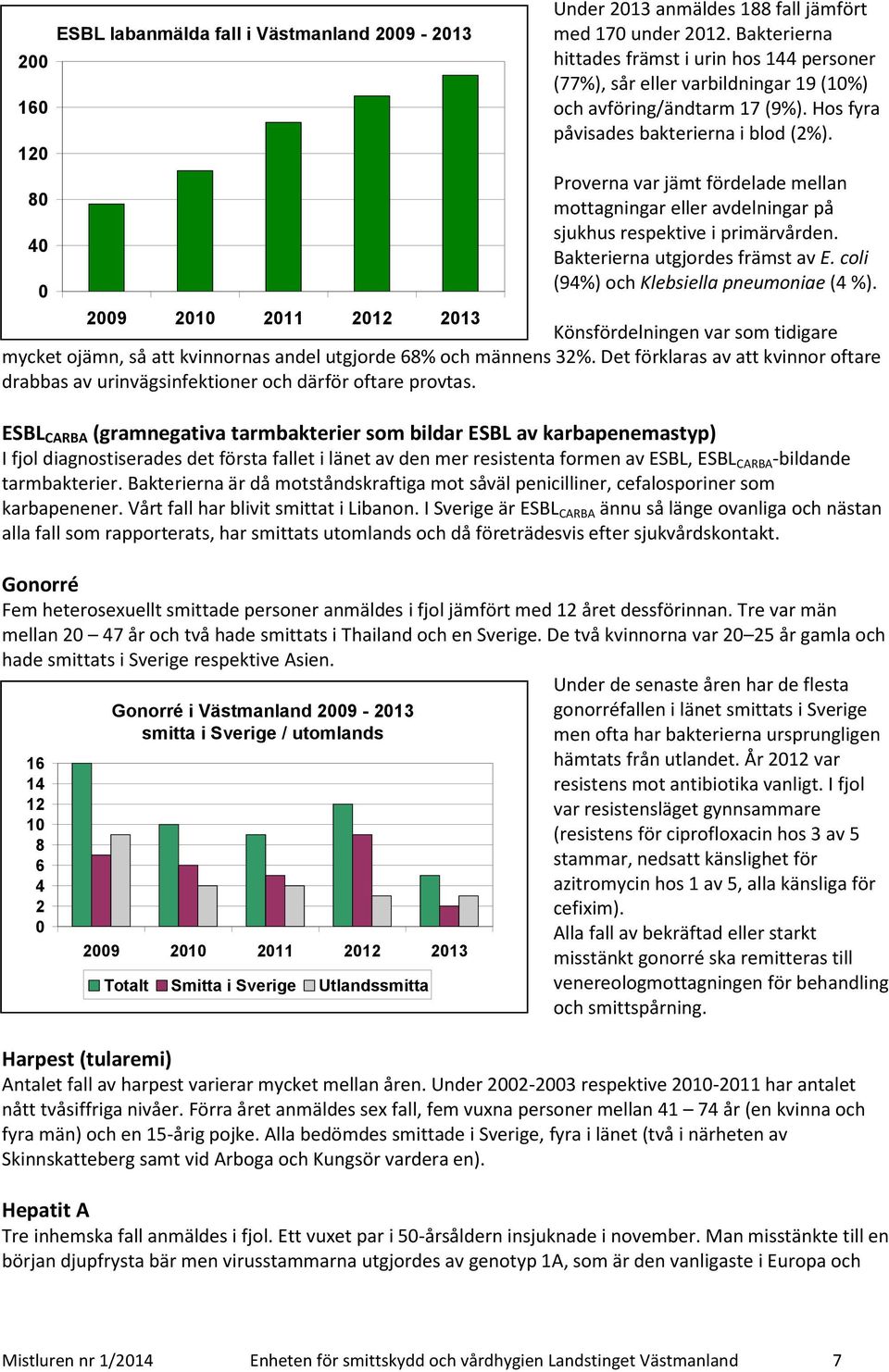 coli (94%) och Klebsiella pneumoniae (4 %). 2009 2010 2011 2012 2013 Könsfördelningen var som tidigare mycket ojämn, så att kvinnornas andel utgjorde 68% och männens 32%.