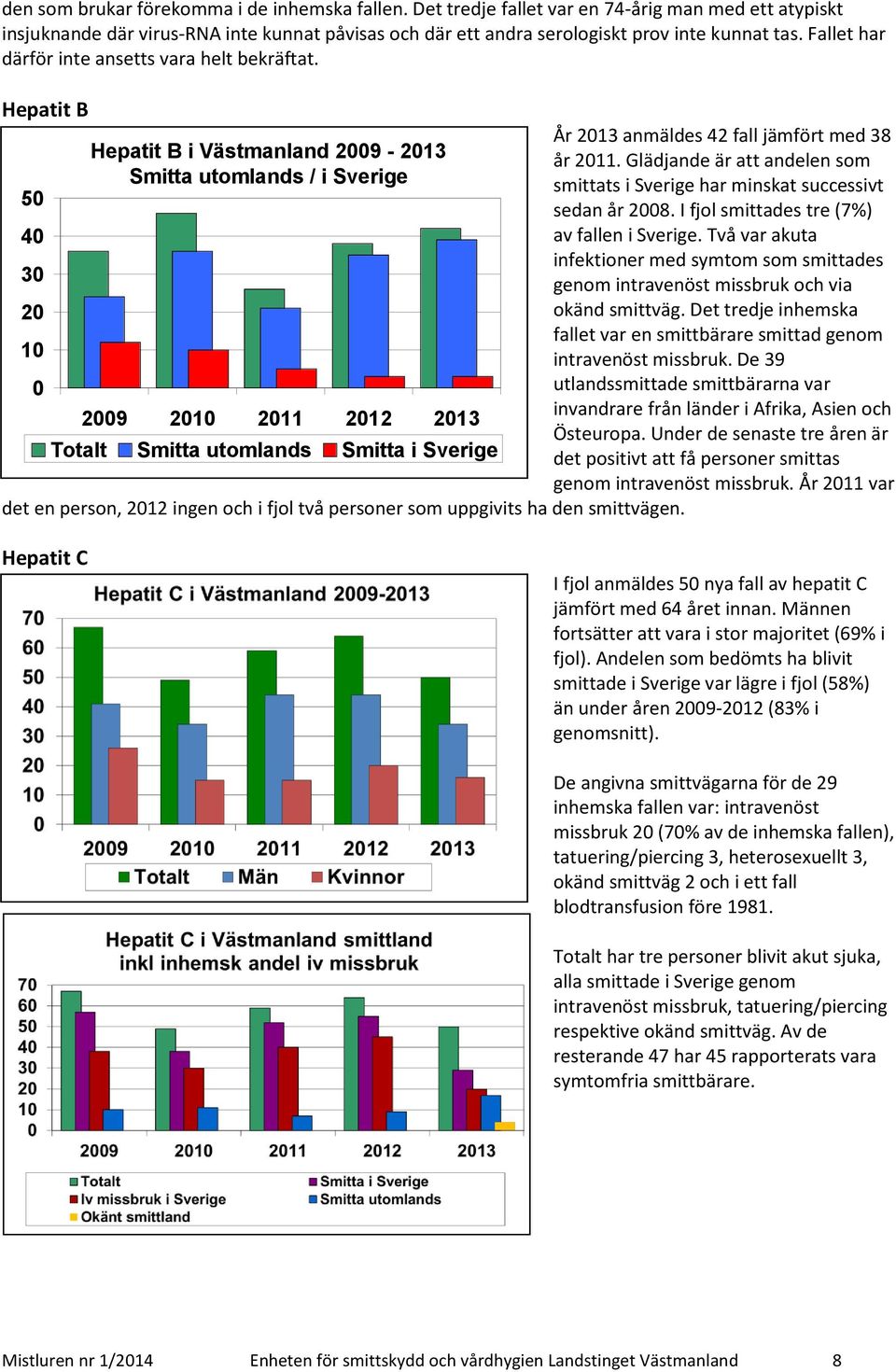 Hepatit B 50 40 30 20 10 0 Hepatit B i Västmanland 2009-2013 Smitta utomlands / i Sverige 2009 2010 2011 2012 2013 Totalt Smitta utomlands Smitta i Sverige det en person, 2012 ingen och i fjol två