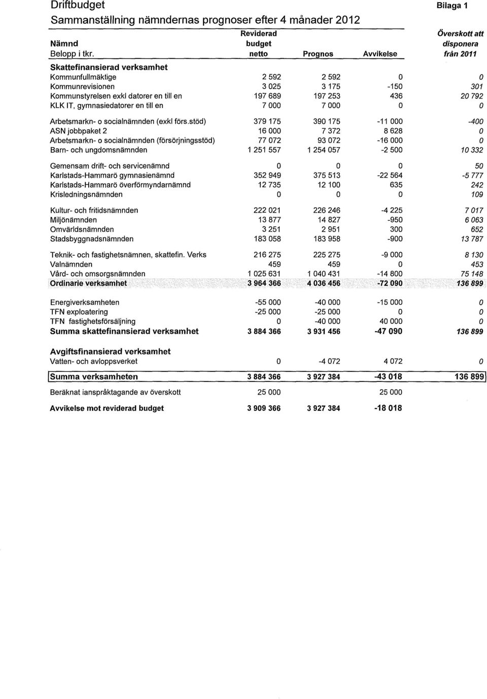 IT, gymnasiedatorer en till en 7000 7000 O O Arbetsmarkn- o socialnämnden (exkl förs.