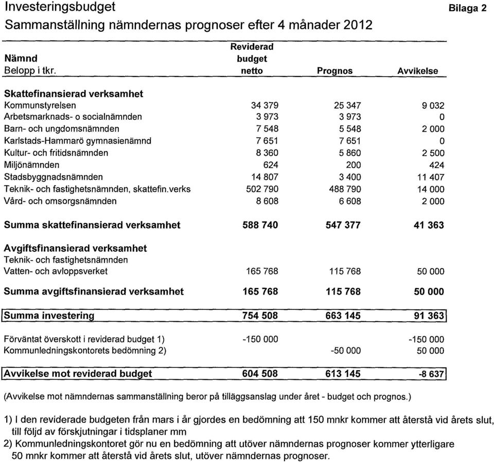 gymnasienämnd 7651 7651 O Kultur- och fritidsnämnden 8360 5860 2500 Mi/jönämnden 624 200 424 Stadsbyggnadsnämnden 14807 3400 11407 Teknik- och fastighetsnämnden, skaltefin.