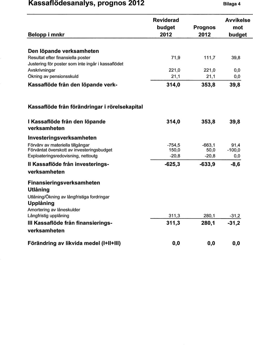 rörelsekapital I Kassaflöde från den löpande 314,0 353,8 39,8 verksamheten Investeringsverksamheten Förvärv av materiella tillgångar -754,5-663,1 91,4 Förväntat överskott av investeringsbudget 150,0