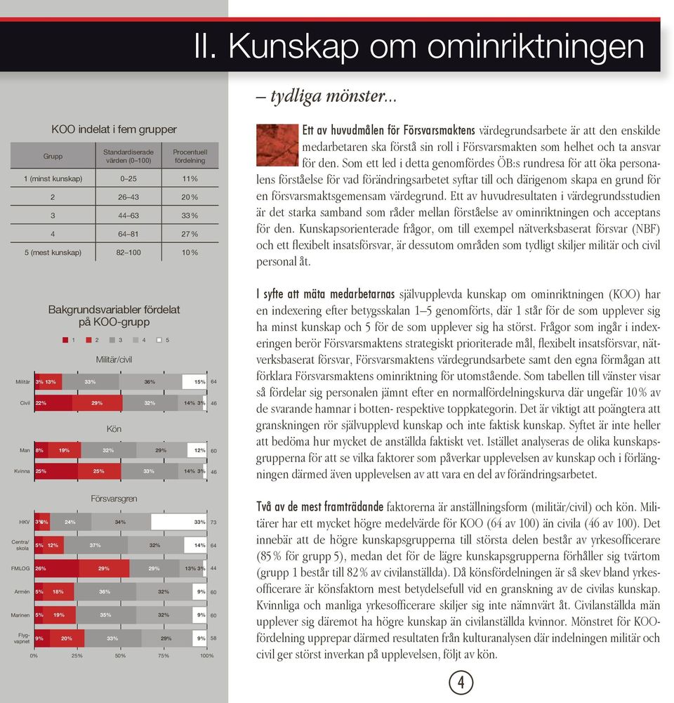 26 43 20% 3 44 63 4 64 81 27% 5 (mest kunskap) 82 100 10% 3% 13% Militär 3% 13% Civil 22% Civil 22% ManMilitär 8% 3% 13% 19% Man 8% vinna Civil 22% 19% 1 2 3 4 5 1 2 3 4 5 15% Medel 64 15% 64 14% 3%