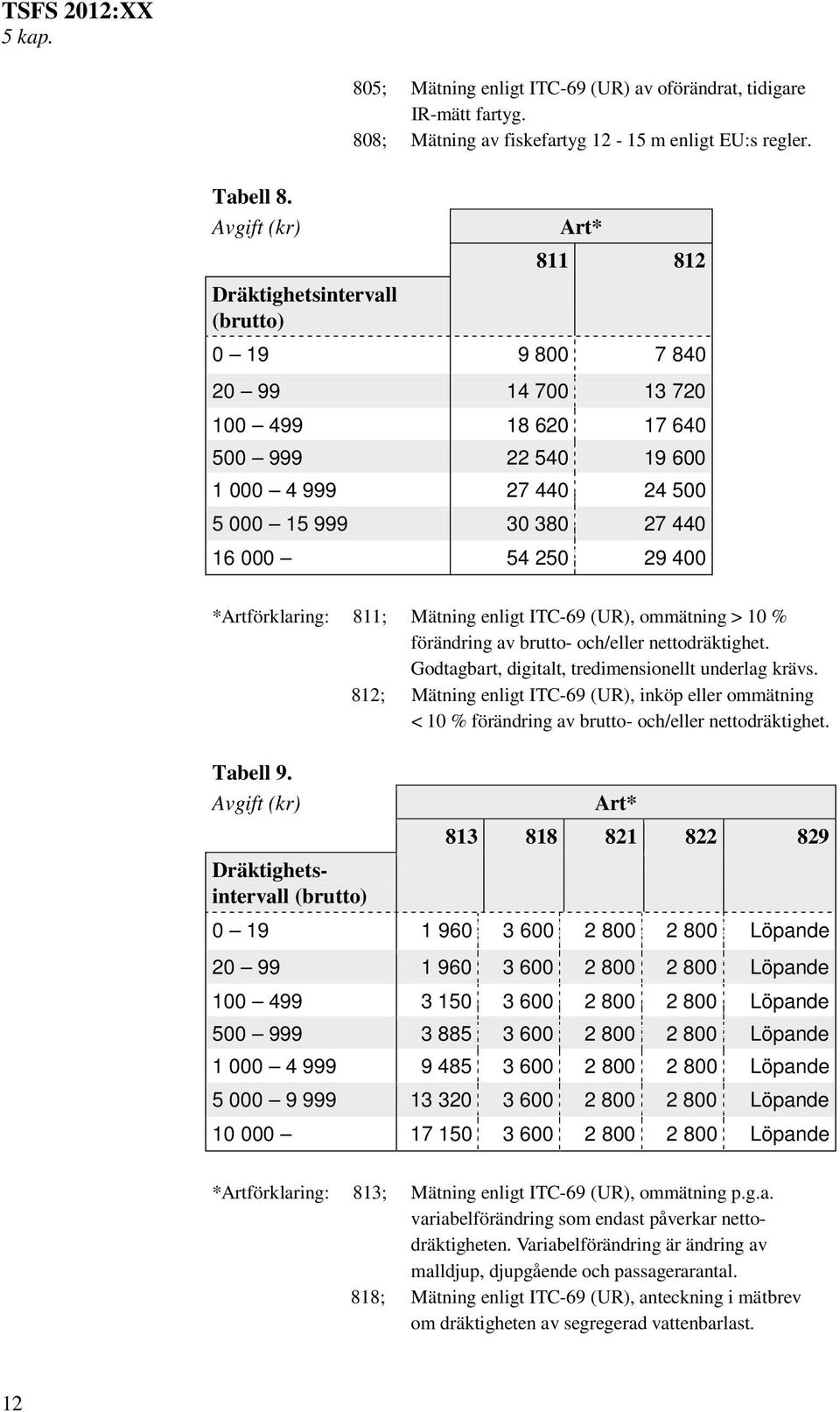 *Artförklaring: 811; Mätning enligt ITC-69 (UR), ommätning > 10 % förändring av brutto- och/eller nettodräktighet. Godtagbart, digitalt, tredimensionellt underlag krävs.