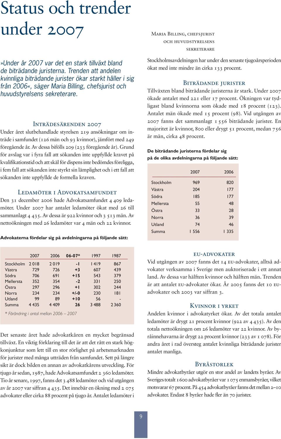 Inträdesärenden 2007 Under året slutbehandlade styrelsen 219 ansökningar om inträde i samfundet (126 män och 93 kvinnor), jämfört med 249 föregående år. Av dessa bifölls 209 (233 föregående år).