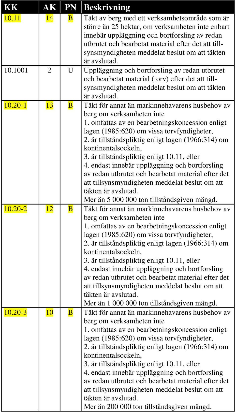 1001 2 U Uppläggning och bortforsling av redan utbrutet och bearbetat material (torv) efter det att 20-1 13 B Täkt för annat än markinnehavarens husbehov av berg om verksamheten 1.