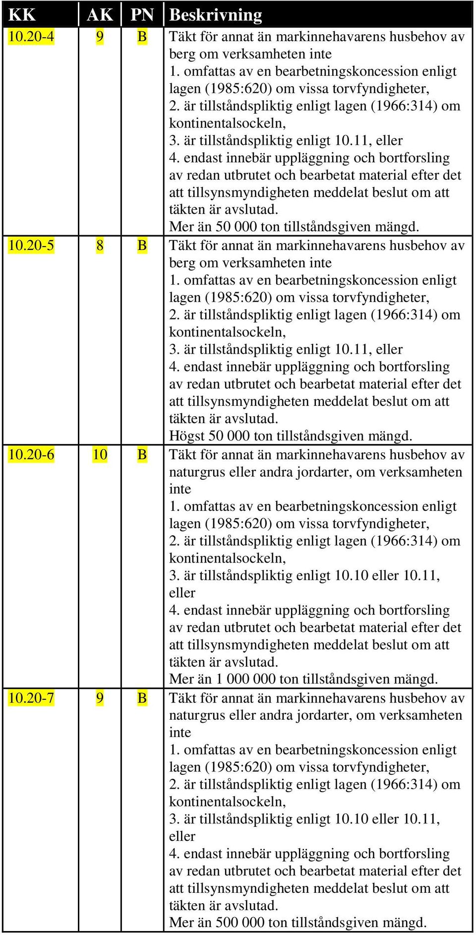 endast innebär uppläggning och bortforsling av redan utbrutet och bearbetat material efter det att tillsynsmyndigheten meddelat beslut om att täkten är avslutad.