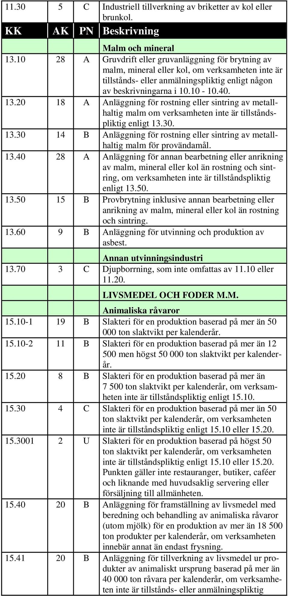 20 18 A Anläggning för rostning eller sintring av metallhaltig malm om verksamheten är tillståndspliktig enligt 13.30. 13.30 14 B Anläggning för rostning eller sintring av metallhaltig malm för provändamål.