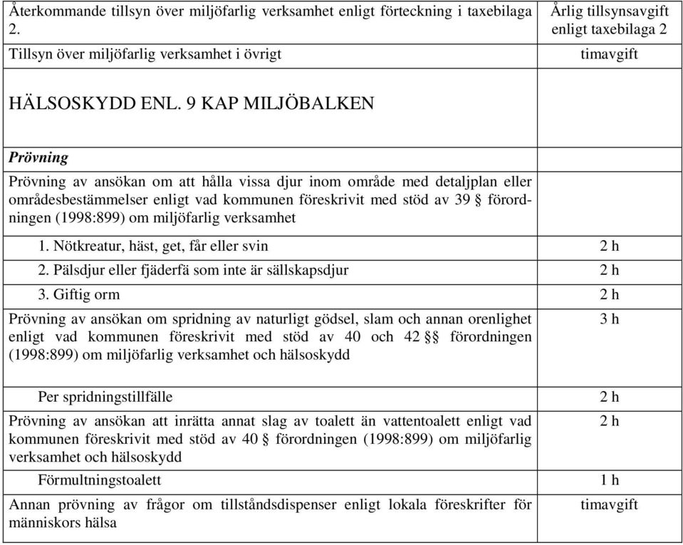 miljöfarlig verksamhet 1. Nötkreatur, häst, get, får eller svin 2 h 2. Pälsdjur eller fjäderfä som är sällskapsdjur 2 h 3.