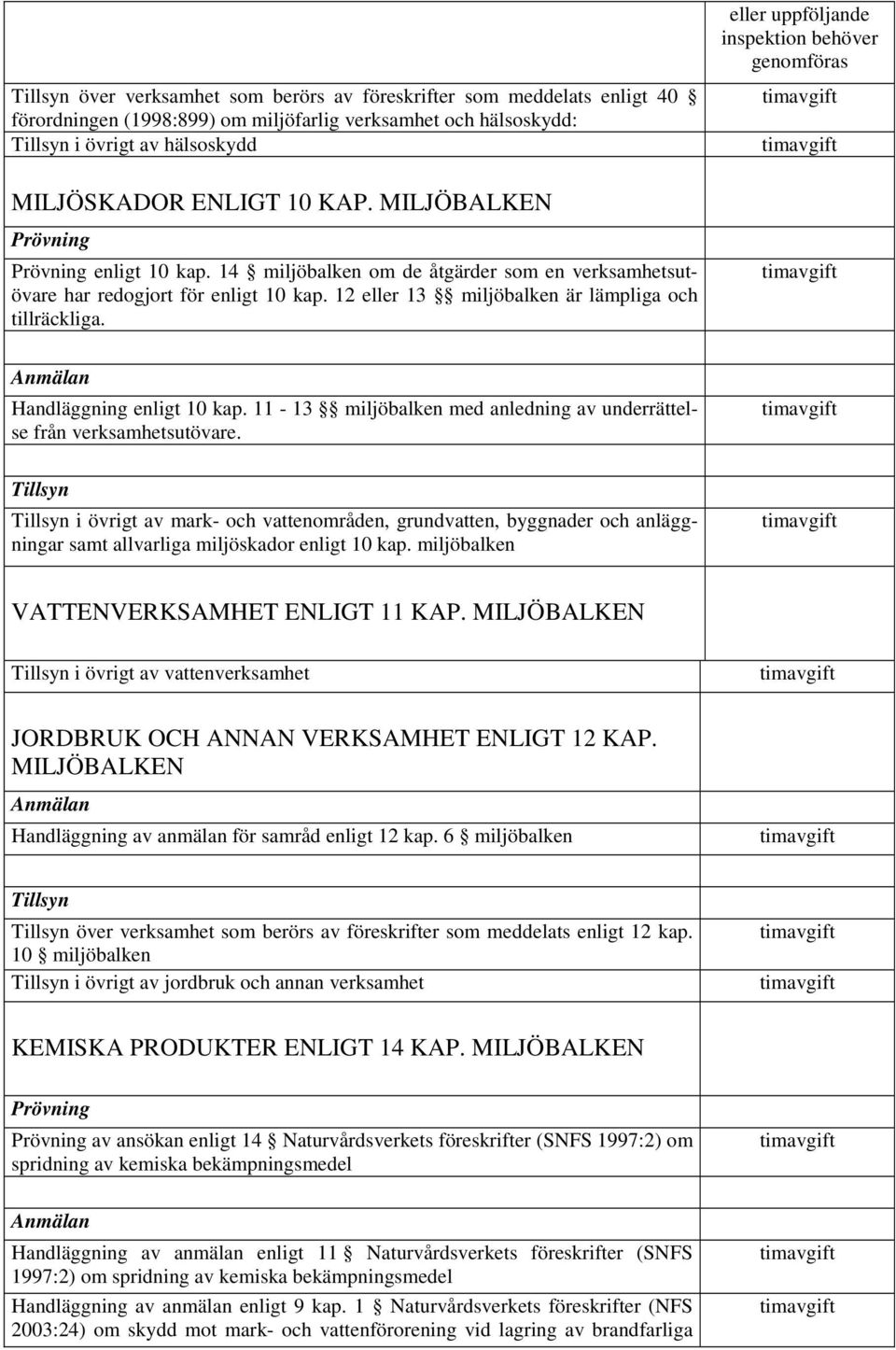 eller uppföljande inspektion behöver genomföras timavgift timavgift timavgift Anmälan Handläggning enligt 10 kap. 11-13 miljöbalken med anledning av underrättelse från verksamhetsutövare.