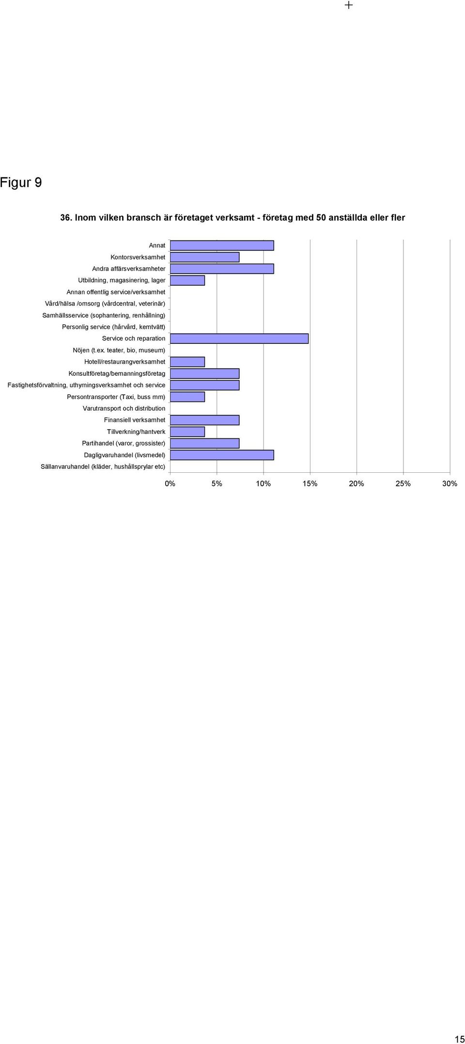 service/verksamhet Vård/hälsa /omsorg (vårdcentral, veterinär) Samhällsservice (sophantering, renhållning) Personlig service (hårvård, kemtvätt) Service och reparation Nöjen (t.ex.