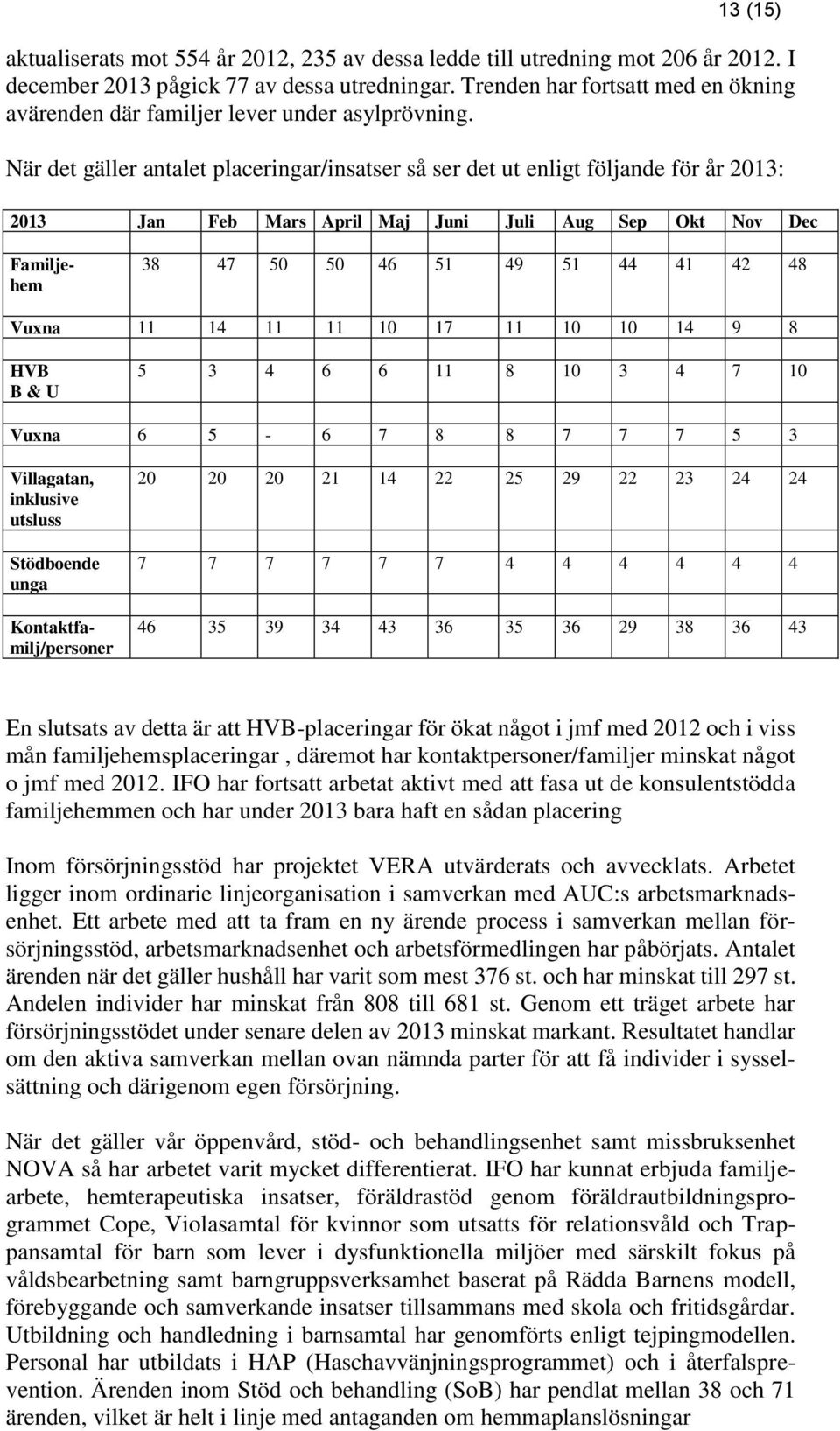 När det gäller antalet placeringar/insatser så ser det ut enligt följande för år 2013: 2013 Jan Feb Mars April Maj Juni Juli Aug Sep Okt Nov Dec Familjehem 38 47 50 50 46 51 49 51 44 41 42 48 Vuxna