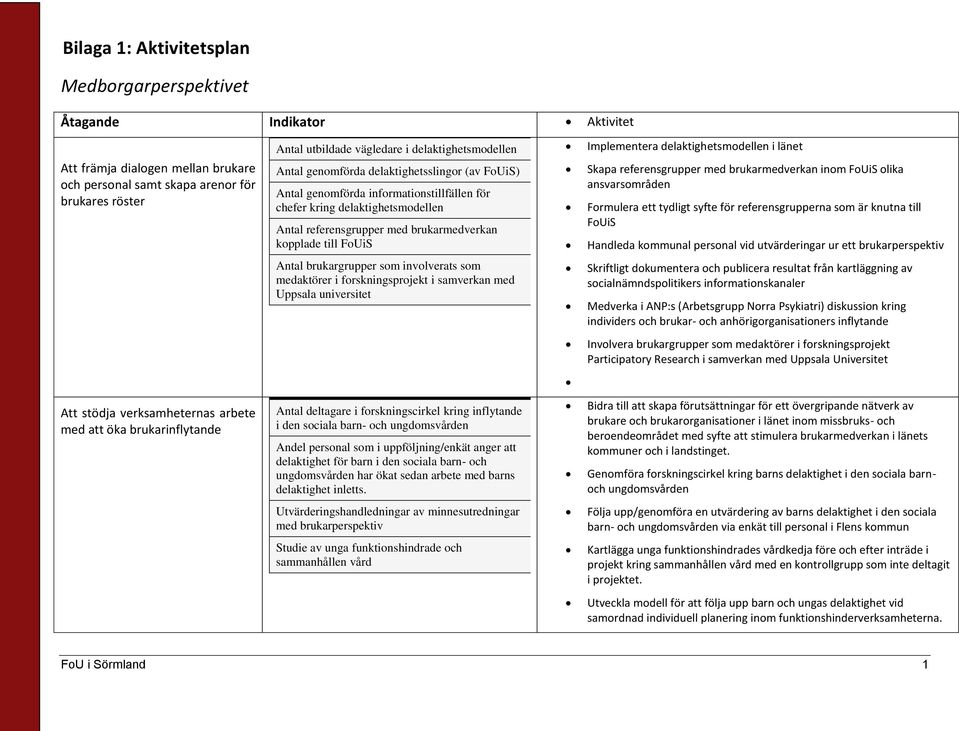 till FoUiS Implementera delaktighetsmodellen i länet Skapa referensgrupper med brukarmedverkan inom FoUiS olika ansvarsområden Formulera ett tydligt syfte för referensgrupperna som är knutna till